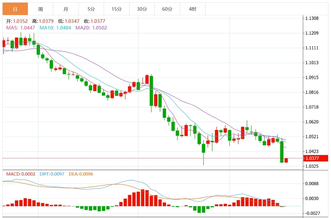 Exness外汇交易资讯:美联储鹰派降息 美元突破108关口 关注美国关键GDP和通胀数据(图2) Exness外汇交易资讯:美联储鹰派降息 美元突破108关口 关注美国关键GDP和通胀数据(图2)
